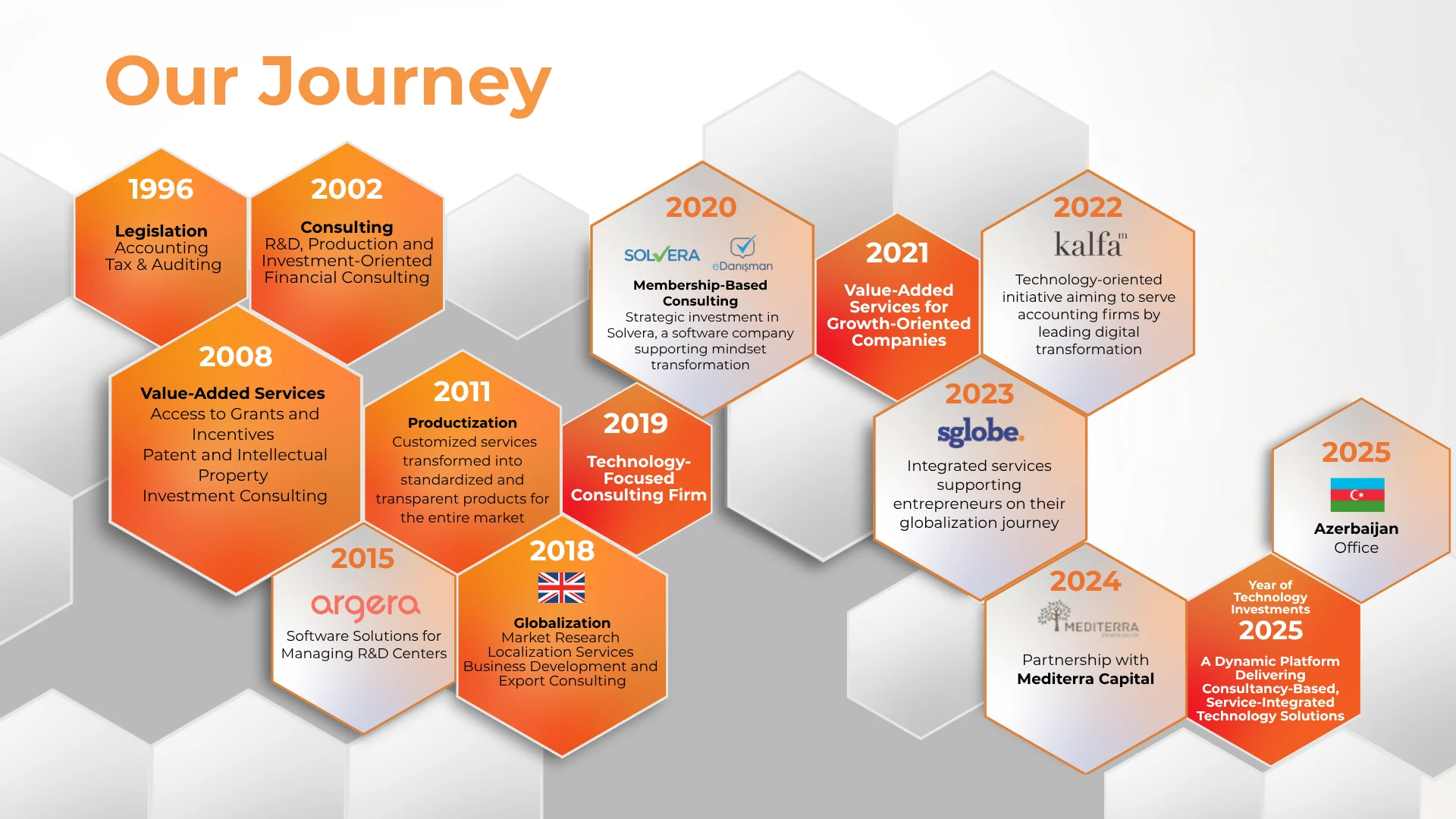 Sistem Global — Our Journey 1996-2025