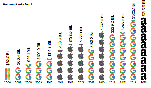 C:\Users\Sinem\Desktop\Sistem\Makale\Dünyanın En Değerli Marka Çalışması\Birinciler.GIF