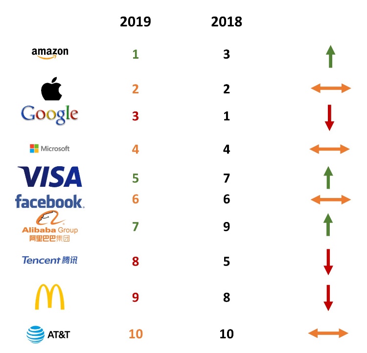 C:\Users\Sinem\Desktop\Sistem\Makale\Dünyanın En Değerli Marka Çalışması\2019_Görsel.docx-1.jpg