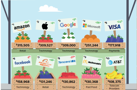 C:\Users\Sinem\Desktop\Sistem\Makale\Dünyanın En Değerli Marka Çalışması\2019_İlk 10.PNG