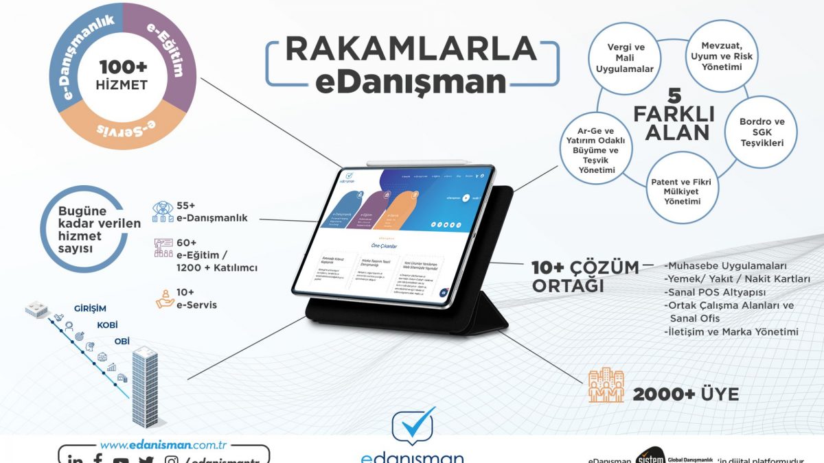 Sistem Global Danışmanlık Dijital Platformumuz eDanışman'dan Online'da Birebir Görüşmelerle Alabileceğiniz Hizmetlerimizi İncelediniz mi?