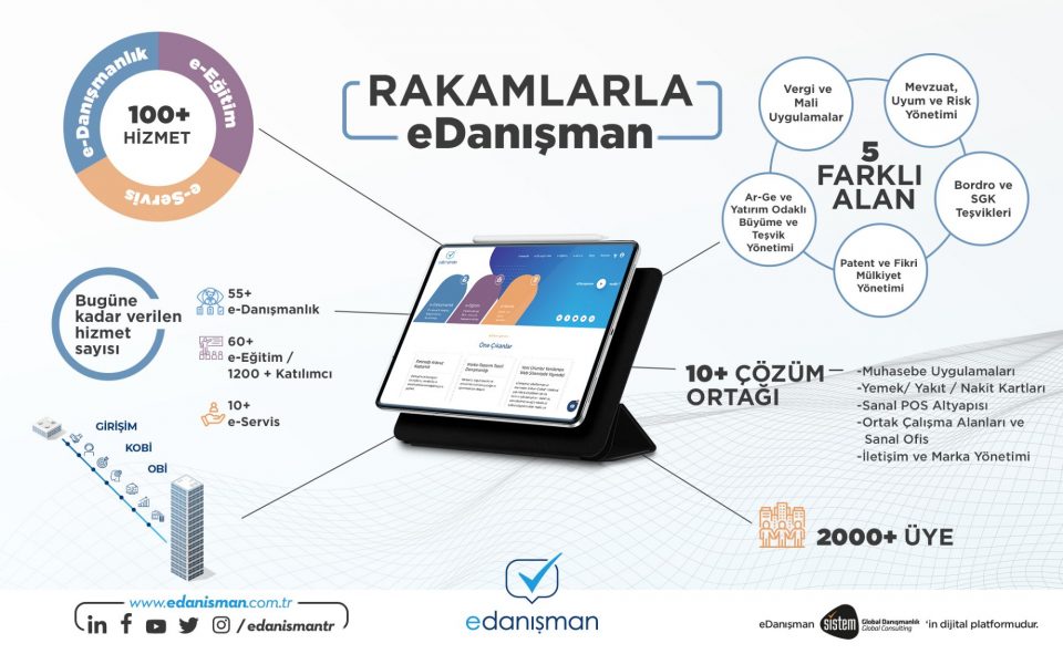 Sistem Global Danışmanlık Dijital Platformumuz eDanışman'dan Online'da Birebir Görüşmelerle Alabileceğiniz Hizmetlerimizi İncelediniz mi?