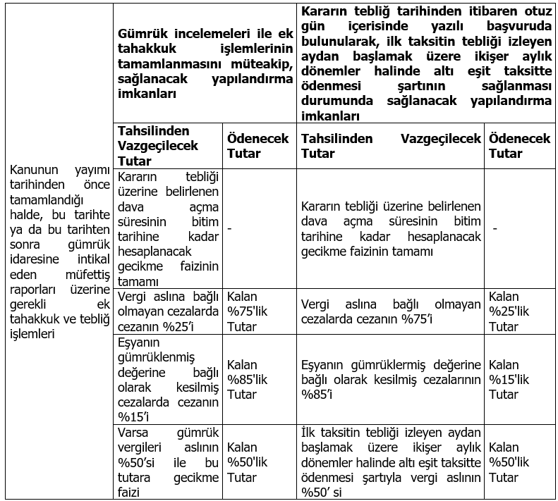 Sistem Global Danışmanlık Yeni̇ Vergi̇ Affi Yasasi Yazi Di̇zi̇si̇ - 3 &Quot;İhti̇lafli Ya Da İnceleme Ve Takdi̇r İşlemleri̇ Devam Eden Alacaklar İçi̇n Yapilandirma&Quot;