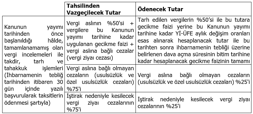 Sistem Global Danışmanlık Yeni̇ Vergi̇ Affi Yasasi Yazi Di̇zi̇si̇ - 3 &Quot;İhti̇lafli Ya Da İnceleme Ve Takdi̇r İşlemleri̇ Devam Eden Alacaklar İçi̇n Yapilandirma&Quot;