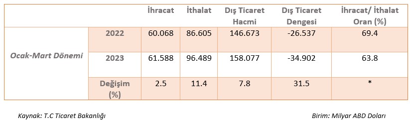 2023 İLK ÇEYREK TÜRKİYE DIŞ TİCARET VERİLERİ DEĞERLENDİRMESİ 7 Sistem Global Danışmanlık 2023 İLK ÇEYREK TÜRKİYE DIŞ TİCARET VERİLERİ DEĞERLENDİRMESİ