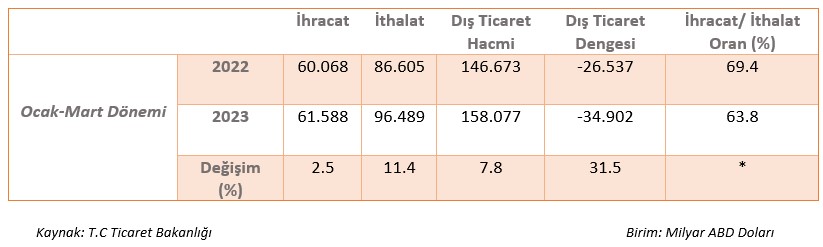 Sistem Global Danışmanlık 2023 İlk Çeyrek Türki̇ye Diş Ti̇caret Veri̇leri̇ Değerlendi̇rmesi̇