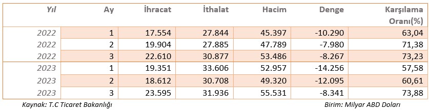 2023 İLK ÇEYREK TÜRKİYE DIŞ TİCARET VERİLERİ DEĞERLENDİRMESİ 8 Sistem Global Danışmanlık 2023 İLK ÇEYREK TÜRKİYE DIŞ TİCARET VERİLERİ DEĞERLENDİRMESİ