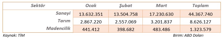 2023 İLK ÇEYREK TÜRKİYE DIŞ TİCARET VERİLERİ DEĞERLENDİRMESİ 9 Sistem Global Danışmanlık 2023 İLK ÇEYREK TÜRKİYE DIŞ TİCARET VERİLERİ DEĞERLENDİRMESİ