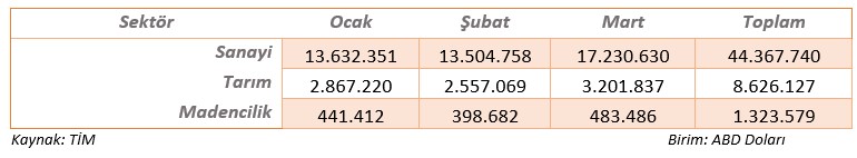 Sistem Global Danışmanlık 2023 İlk Çeyrek Türki̇ye Diş Ti̇caret Veri̇leri̇ Değerlendi̇rmesi̇