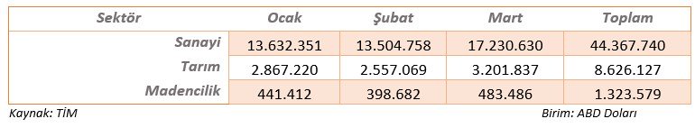 2023 İLK ÇEYREK TÜRKİYE DIŞ TİCARET VERİLERİ DEĞERLENDİRMESİ 9 Sistem Global Danışmanlık 2023 İLK ÇEYREK TÜRKİYE DIŞ TİCARET VERİLERİ DEĞERLENDİRMESİ