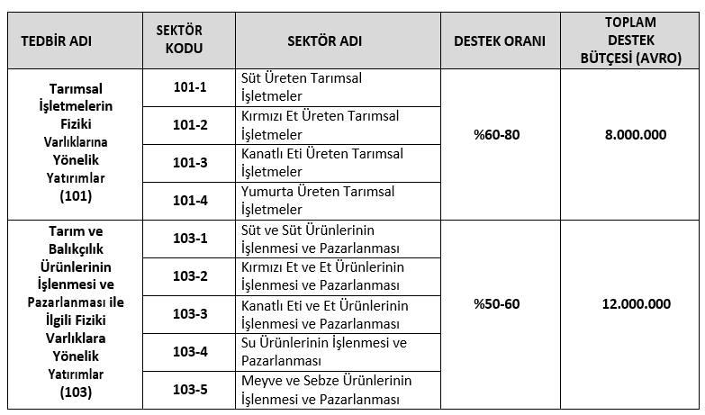 TARIM VE KIRSAL KALKINMAYI DESTEKLEME KURUMU (TKDK) IPARD II 13. ÇAĞRI İLANINA BAŞVURULAR BAŞLADI! 8 Desteklenecek Sektörler, Destek Oranları ve Destek Bütçesi