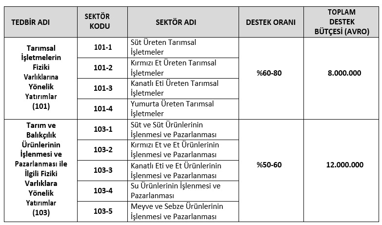 Desteklenecek Sektörler, Destek Oranları Ve Destek Bütçesi