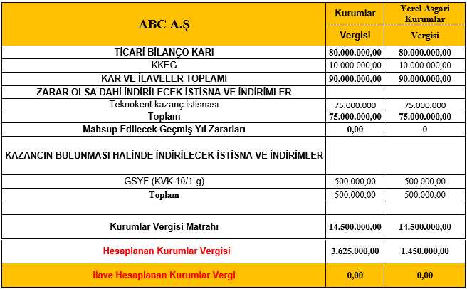 7524 SAYILI KANUNLA KURUMLAR VERGİSİ KANUNUNDA YAPILAN DEĞİŞİKLİKLERİ VE YURT İÇİ ASGARİ KURUMLAR VERGİSİ UYGULAMASINA YÖNELİK ÖRNEK BEYANNAME ÖZETLERİNİ SİZLER İÇİN DERLEDİK! 8 Sistem Global Danışmanlık 7524 SAYILI KANUNLA KURUMLAR VERGİSİ KANUNUNDA YAPILAN DEĞİŞİKLİKLERİ VE YURT İÇİ ASGARİ KURUMLAR VERGİSİ UYGULAMASINA YÖNELİK ÖRNEK BEYANNAME ÖZETLERİNİ SİZLER İÇİN DERLEDİK!