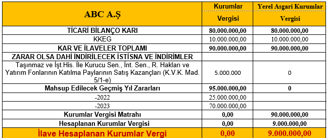 7524 SAYILI KANUNLA KURUMLAR VERGİSİ KANUNUNDA YAPILAN DEĞİŞİKLİKLERİ VE YURT İÇİ ASGARİ KURUMLAR VERGİSİ UYGULAMASINA YÖNELİK ÖRNEK BEYANNAME ÖZETLERİNİ SİZLER İÇİN DERLEDİK! 11 Sistem Global Danışmanlık 7524 SAYILI KANUNLA KURUMLAR VERGİSİ KANUNUNDA YAPILAN DEĞİŞİKLİKLERİ VE YURT İÇİ ASGARİ KURUMLAR VERGİSİ UYGULAMASINA YÖNELİK ÖRNEK BEYANNAME ÖZETLERİNİ SİZLER İÇİN DERLEDİK!