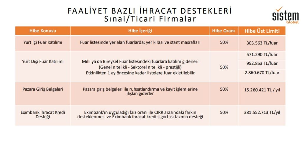 Dış Ticarette Sağlanan Teşvikler Nelerdir? 2 Sistem Global Danışmanlık Dış Ticarette Sağlanan Teşvikler Nelerdir?