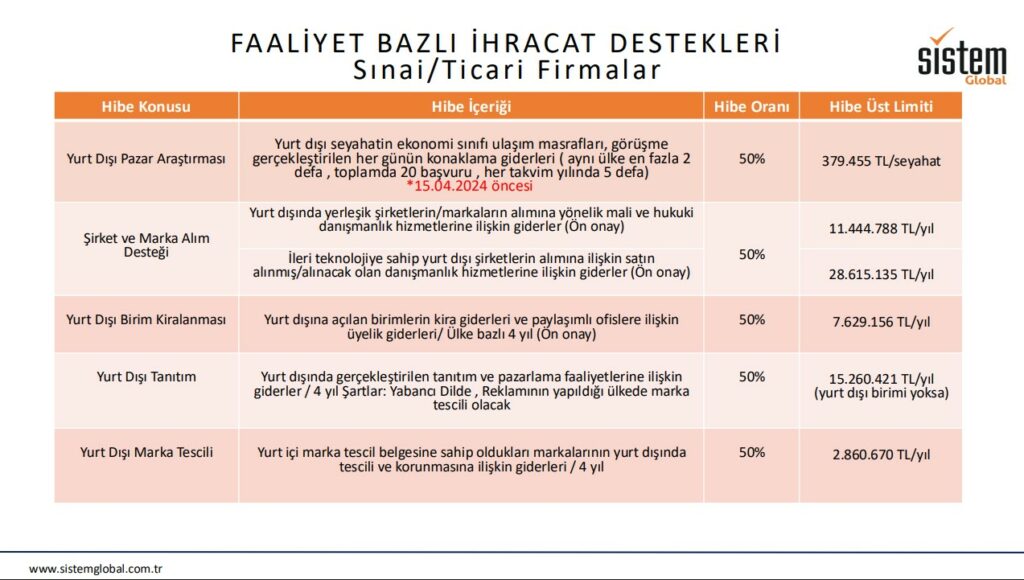 Dış Ticarette Sağlanan Teşvikler Nelerdir? 1 Sistem Global Danışmanlık Dış Ticarette Sağlanan Teşvikler Nelerdir?