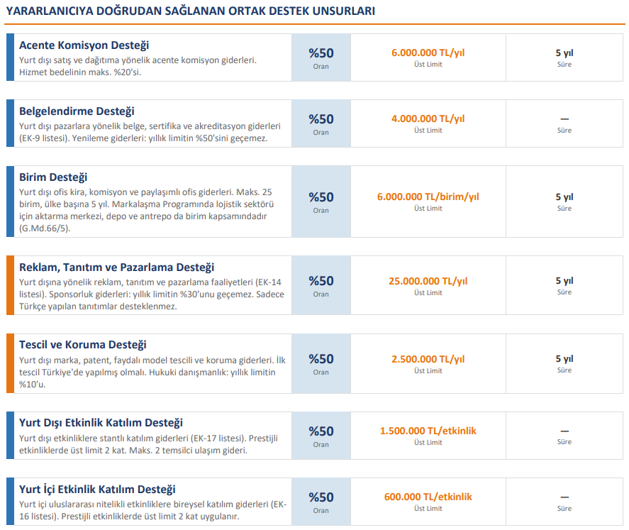 Sistem Global Danışmanlık Ti̇caret Bakanliği Hi̇zmet İhracatinda Yeni̇ Dönem Başladi! | Loji̇sti̇k Ve Taşimacilik Sektörü