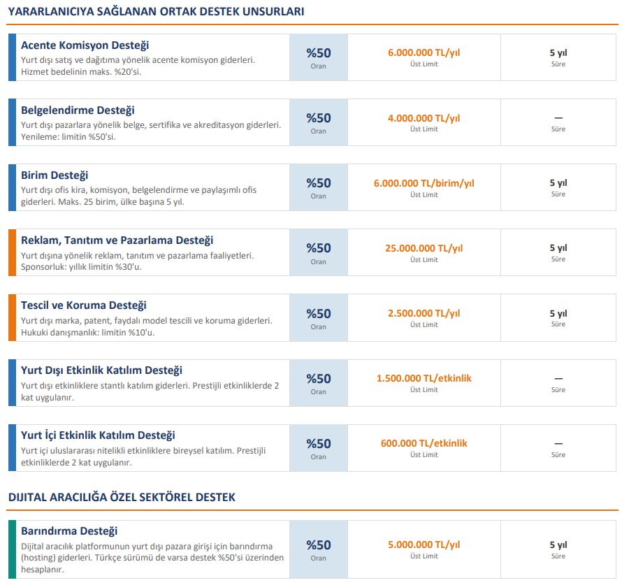 Sistem Global Danışmanlık Ti̇caret Bakanliği Hi̇zmet İhracatinda Yeni̇ Dönem Başladi! | Di̇ji̇tal Aracilik Sektörü