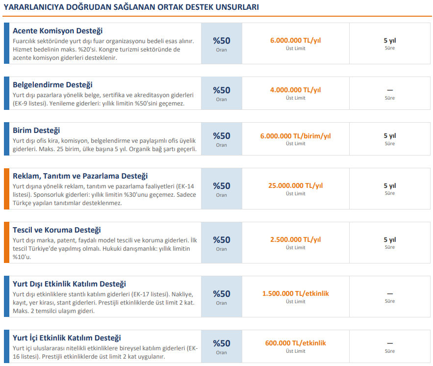 Sistem Global Danışmanlık Ti̇caret Bakanliği Hi̇zmet İhracatinda Yeni̇ Dönem Başladi! | Fuarcilik Ve Kongre Turi̇zmi̇ Sektörü