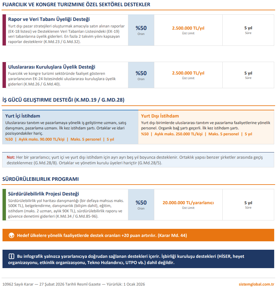 Sistem Global Danışmanlık Ti̇caret Bakanliği Hi̇zmet İhracatinda Yeni̇ Dönem Başladi! | Fuarcilik Ve Kongre Turi̇zmi̇ Sektörü